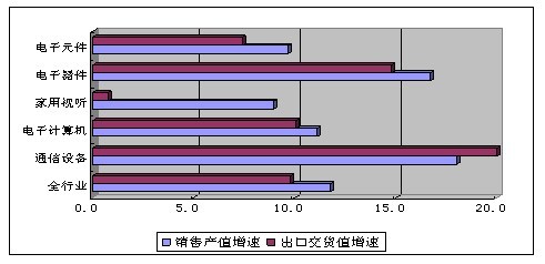 2012年前11月我國通信設備業銷售產值突破1.21萬億元，家用視聽設備成重要增長點